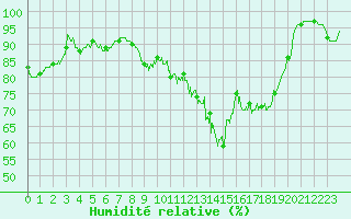 Courbe de l'humidit relative pour La Roche-sur-Yon (85)