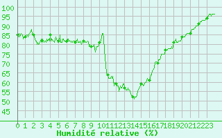 Courbe de l'humidit relative pour Brianon (05)