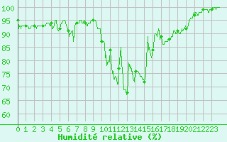 Courbe de l'humidit relative pour Mont-de-Marsan (40)