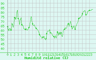 Courbe de l'humidit relative pour Porquerolles (83)