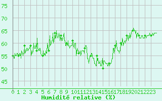 Courbe de l'humidit relative pour Cap Bar (66)