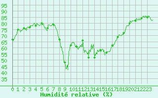 Courbe de l'humidit relative pour Calvi (2B)