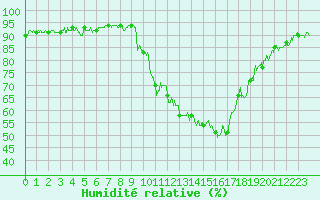 Courbe de l'humidit relative pour Annecy (74)