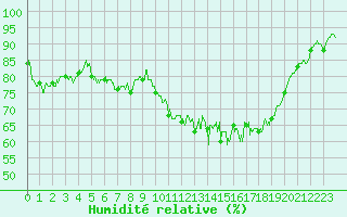 Courbe de l'humidit relative pour Mende - Chabrits (48)