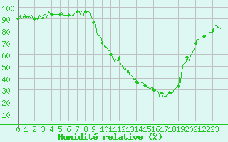 Courbe de l'humidit relative pour Aubenas - Lanas (07)