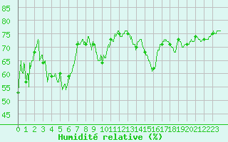 Courbe de l'humidit relative pour Scheibenhard (67)