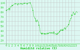 Courbe de l'humidit relative pour Charleville-Mzires (08)