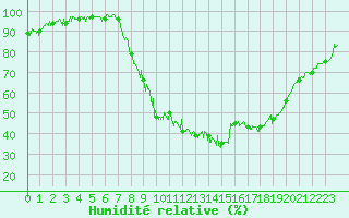 Courbe de l'humidit relative pour Bdarieux (34)