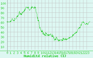 Courbe de l'humidit relative pour Saint-Girons (09)