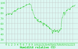 Courbe de l'humidit relative pour Bergerac (24)
