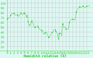 Courbe de l'humidit relative pour Embrun (05)