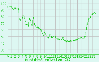 Courbe de l'humidit relative pour Carpentras (84)