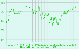 Courbe de l'humidit relative pour Melun (77)