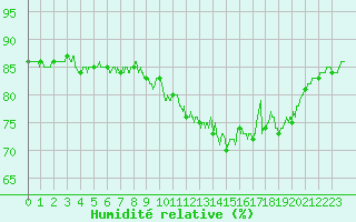 Courbe de l'humidit relative pour Pointe de Chassiron (17)