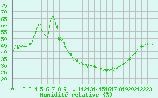 Courbe de l'humidit relative pour Carpentras (84)