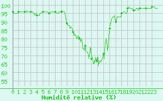 Courbe de l'humidit relative pour Melun (77)