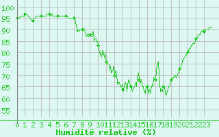 Courbe de l'humidit relative pour Villacoublay (78)