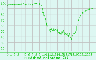 Courbe de l'humidit relative pour Chamonix-Mont-Blanc (74)