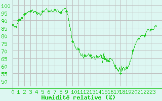 Courbe de l'humidit relative pour Ile d'Yeu - Saint-Sauveur (85)