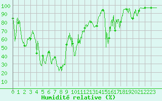 Courbe de l'humidit relative pour Mont-Aigoual (30)