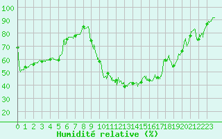 Courbe de l'humidit relative pour Ble / Mulhouse (68)