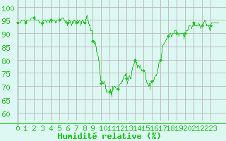 Courbe de l'humidit relative pour Calvi (2B)