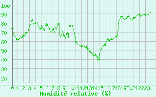 Courbe de l'humidit relative pour Saint-Girons (09)