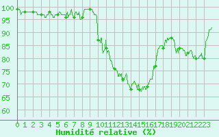 Courbe de l'humidit relative pour Romorantin (41)