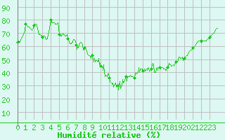 Courbe de l'humidit relative pour Aurillac (15)