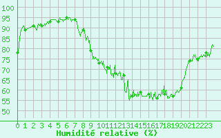 Courbe de l'humidit relative pour Annecy (74)