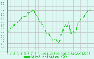 Courbe de l'humidit relative pour Le Luc - Cannet des Maures (83)