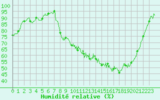 Courbe de l'humidit relative pour Guret Saint-Laurent (23)