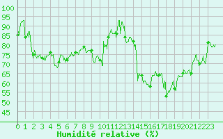 Courbe de l'humidit relative pour Dinard (35)