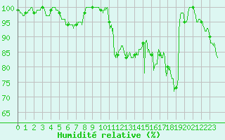 Courbe de l'humidit relative pour Mont-Saint-Vincent (71)