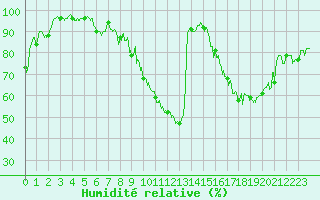 Courbe de l'humidit relative pour Ble / Mulhouse (68)