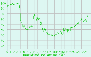 Courbe de l'humidit relative pour Saint-Auban (04)