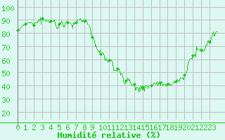 Courbe de l'humidit relative pour Tallard (05)