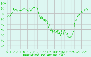 Courbe de l'humidit relative pour Digne les Bains (04)