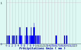 Diagramme des prcipitations pour Lannemezan (65)