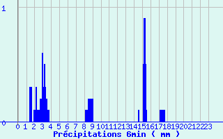 Diagramme des prcipitations pour Entremont le Vieux (73)