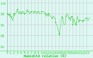 Courbe de l'humidit relative pour Besanon (25)