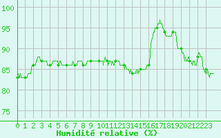 Courbe de l'humidit relative pour Rennes (35)