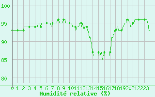 Courbe de l'humidit relative pour Chteaudun (28)