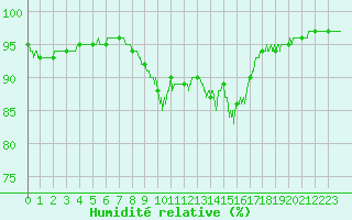 Courbe de l'humidit relative pour Saint-Brieuc (22)