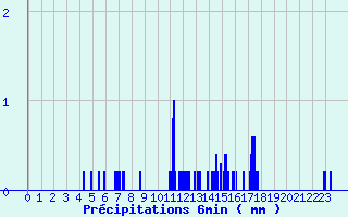 Diagramme des prcipitations pour Les Fourgs (25)