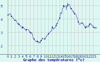 Courbe de tempratures pour Langres (52) 