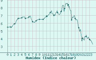 Courbe de l'humidex pour Avord (18)