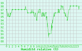 Courbe de l'humidit relative pour Cambrai / Epinoy (62)