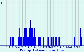 Diagramme des prcipitations pour Saint Maurice-Navacelle (34)