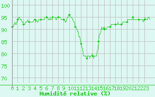 Courbe de l'humidit relative pour Toussus-le-Noble (78)